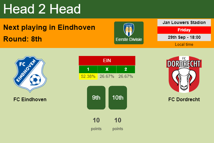 H2H, prediction of FC Eindhoven vs FC Dordrecht with odds, preview, pick, kick-off time 29-09-2023 - Eerste Divisie