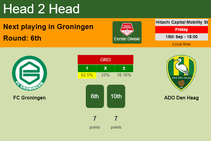 H2H, prediction of FC Groningen vs ADO Den Haag with odds, preview, pick, kick-off time 15-09-2023 - Eerste Divisie