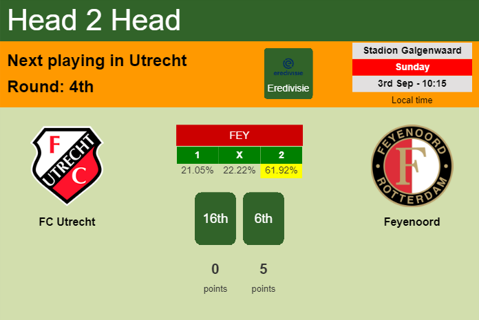 H2H, prediction of FC Utrecht vs Feyenoord with odds, preview, pick, kick-off time 03-09-2023 - Eredivisie