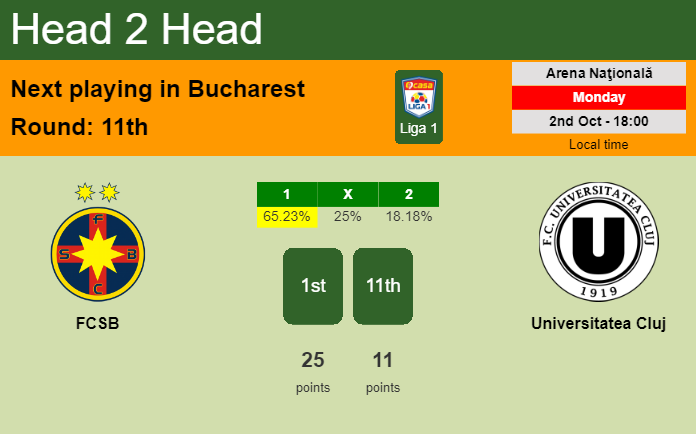 H2H, prediction of FCSB vs Universitatea Cluj with odds, preview, pick, kick-off time 02-10-2023 - Liga 1