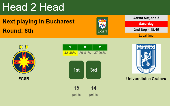 H2H, prediction of FCSB vs Universitatea Craiova with odds, preview, pick, kick-off time 02-09-2023 - Liga 1
