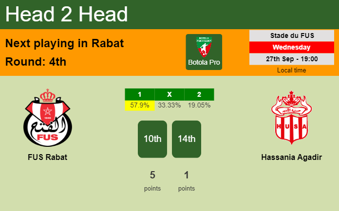 H2H, prediction of FUS Rabat vs Hassania Agadir with odds, preview, pick, kick-off time 27-09-2023 - Botola Pro