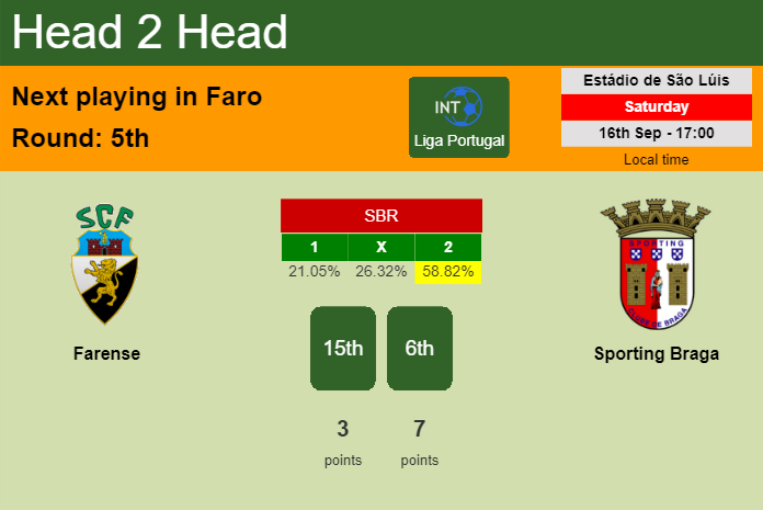 H2H, prediction of Farense vs Sporting Braga with odds, preview, pick, kick-off time 16-09-2023 - Liga Portugal