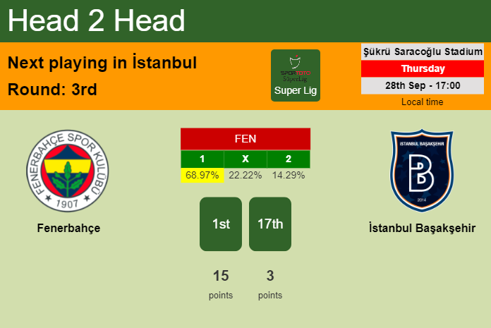 H2H, prediction of Fenerbahçe vs İstanbul Başakşehir with odds, preview, pick, kick-off time 28-09-2023 - Super Lig