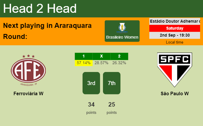 H2H, prediction of Ferroviária W vs São Paulo W with odds, preview, pick, kick-off time 02-09-2023 - Brasileiro Women