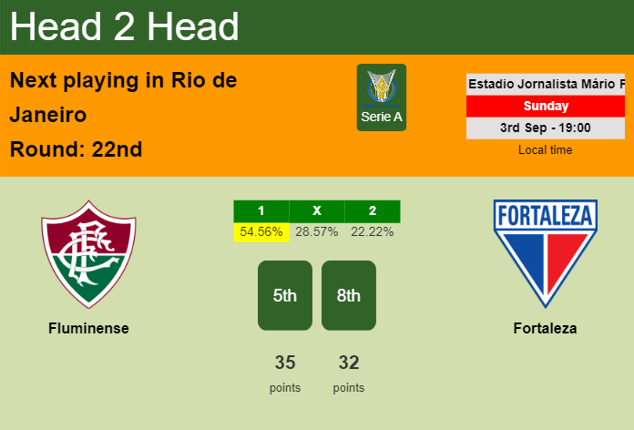 H2H, prediction of Fluminense vs Fortaleza with odds, preview, pick, kick-off time 03-09-2023 - Serie A