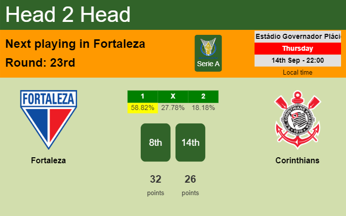 H2H, prediction of Fortaleza vs Corinthians with odds, preview, pick, kick-off time 14-09-2023 - Serie A