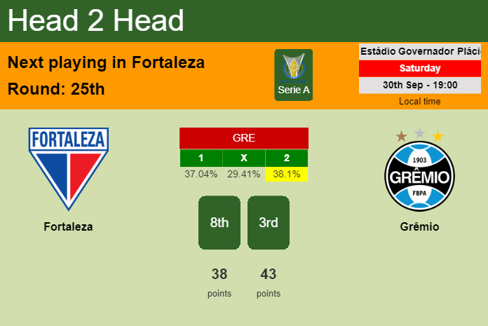 H2H, prediction of Fortaleza vs Grêmio with odds, preview, pick, kick-off time 30-09-2023 - Serie A
