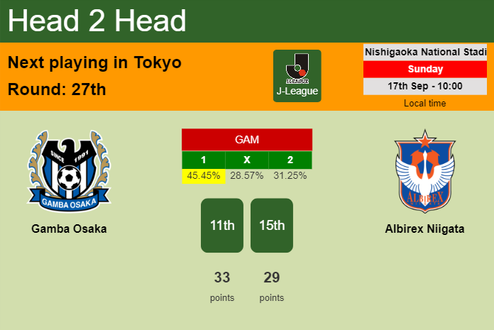 H2H, prediction of Gamba Osaka vs Albirex Niigata with odds, preview, pick, kick-off time 17-09-2023 - J-League