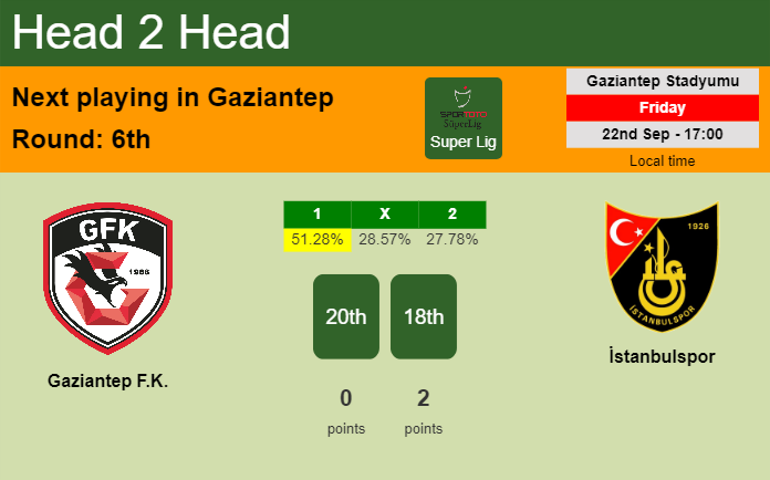 H2H, prediction of Gaziantep F.K. vs İstanbulspor with odds, preview, pick, kick-off time 22-09-2023 - Super Lig