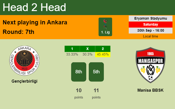 H2H, prediction of Gençlerbirliği vs Manisa BBSK with odds, preview, pick, kick-off time 30-09-2023 - 1. Lig