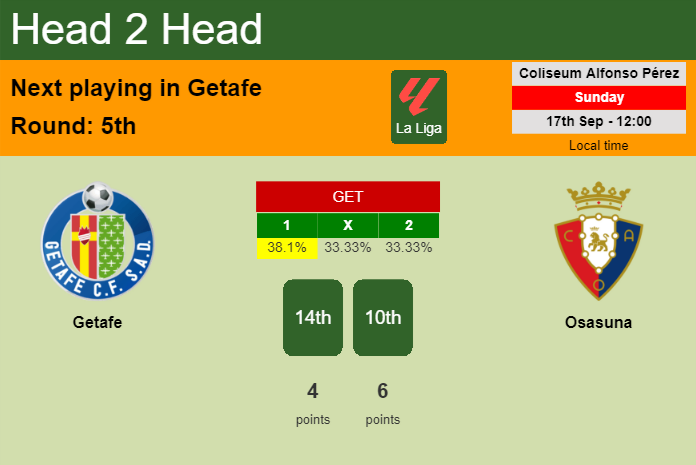 H2H, prediction of Getafe vs Osasuna with odds, preview, pick, kick-off time 17-09-2023 - La Liga