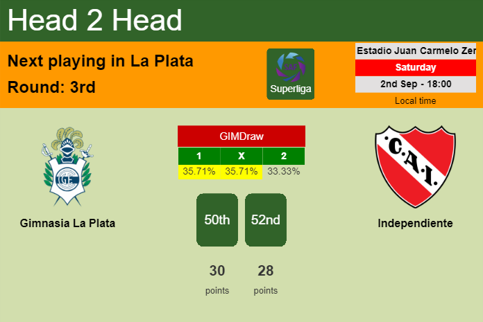 H2H, prediction of Gimnasia La Plata vs Independiente with odds, preview, pick, kick-off time 02-09-2023 - Superliga