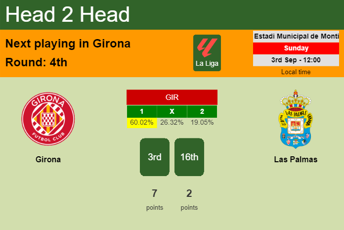 H2H, prediction of Girona vs Las Palmas with odds, preview, pick, kick-off time 03-09-2023 - La Liga