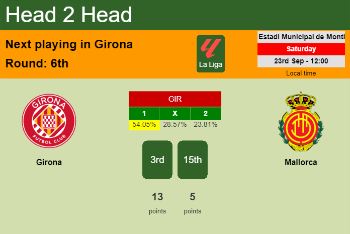 H2H, prediction of Girona vs Mallorca with odds, preview, pick, kick-off time 23-09-2023 - La Liga