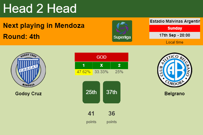 H2H, prediction of Godoy Cruz vs Belgrano with odds, preview, pick, kick-off time 17-09-2023 - Superliga