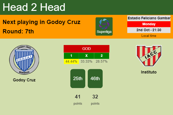 H2H, prediction of Godoy Cruz vs Instituto with odds, preview, pick, kick-off time 02-10-2023 - Superliga