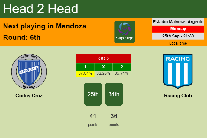 H2H, prediction of Godoy Cruz vs Racing Club with odds, preview, pick, kick-off time 25-09-2023 - Superliga