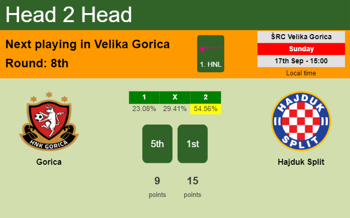 H2H, prediction of Gorica vs Hajduk Split with odds, preview, pick, kick-off time 17-09-2023 - 1. HNL