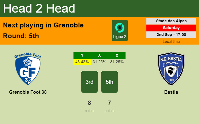H2H, prediction of Grenoble Foot 38 vs Bastia with odds, preview, pick, kick-off time 02-09-2023 - Ligue 2