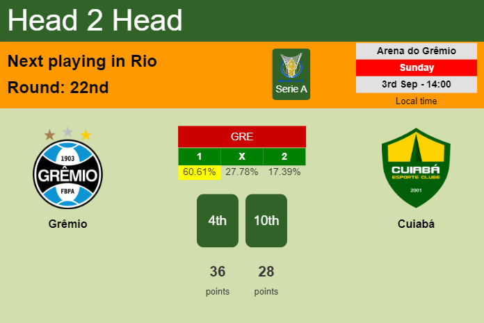 H2H, prediction of Grêmio vs Cuiabá with odds, preview, pick, kick-off time 03-09-2023 - Serie A