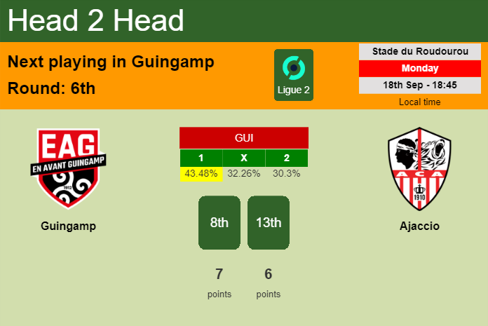 H2H, prediction of Guingamp vs Ajaccio with odds, preview, pick, kick-off time 18-09-2023 - Ligue 2