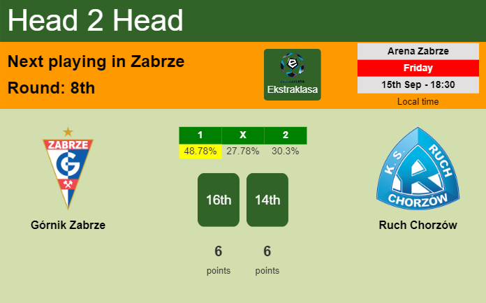 H2H, prediction of Górnik Zabrze vs Ruch Chorzów with odds, preview, pick, kick-off time 15-09-2023 - Ekstraklasa
