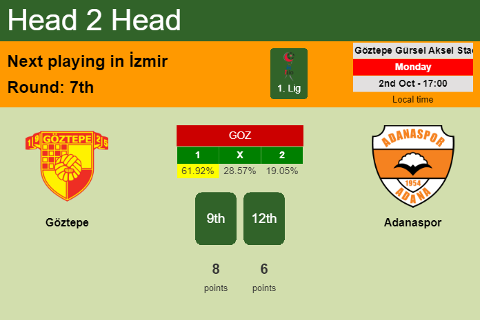 H2H, prediction of Göztepe vs Adanaspor with odds, preview, pick, kick-off time 02-10-2023 - 1. Lig