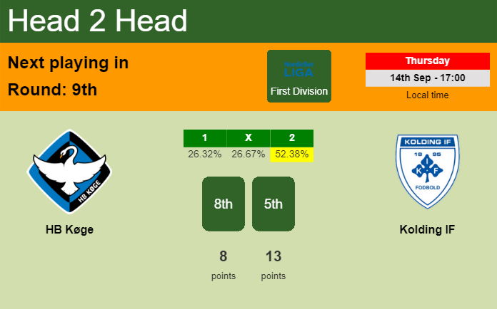 H2H, prediction of HB Køge vs Kolding IF with odds, preview, pick, kick-off time - First Division