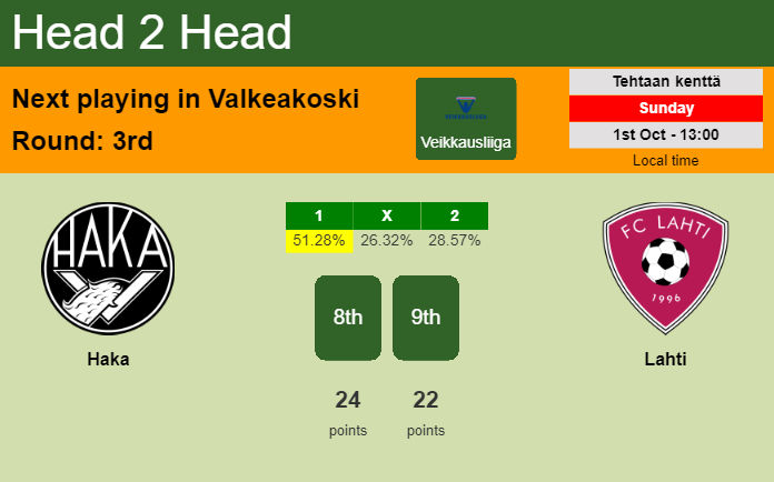 H2H, prediction of Haka vs Lahti with odds, preview, pick, kick-off time 01-10-2023 - Veikkausliiga