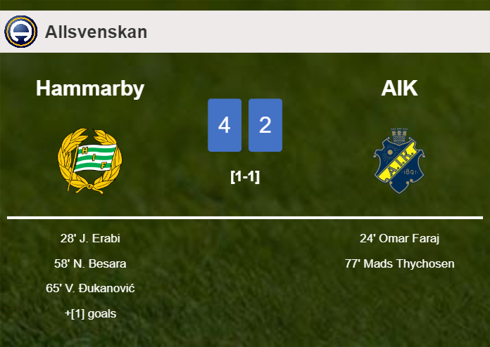 Hammarby beats AIK 4-2