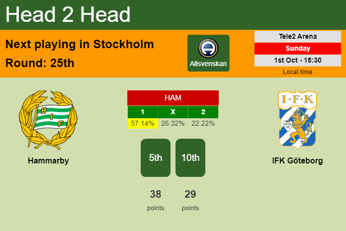 H2H, prediction of Hammarby vs IFK Göteborg with odds, preview, pick, kick-off time 01-10-2023 - Allsvenskan
