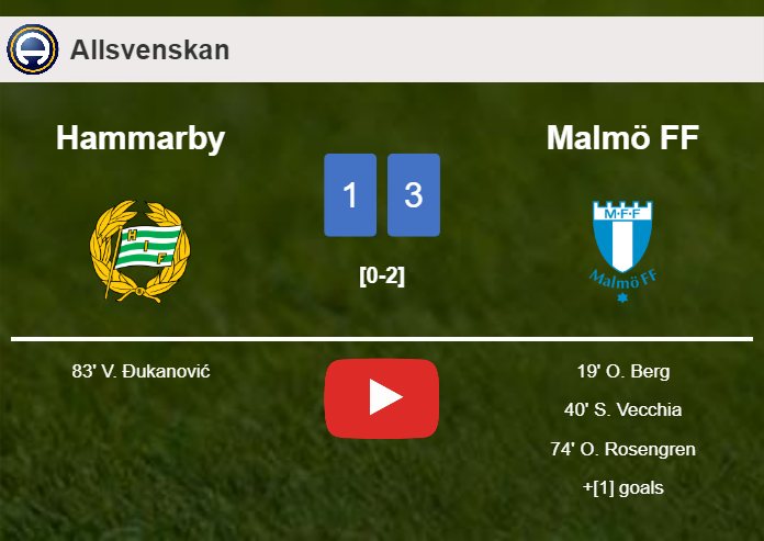 Malmö FF prevails over Hammarby 3-1. HIGHLIGHTS