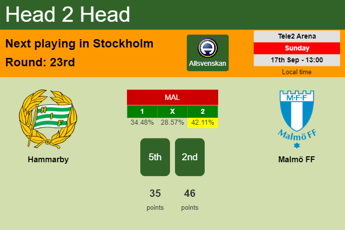 H2H, prediction of Hammarby vs Malmö FF with odds, preview, pick, kick-off time 17-09-2023 - Allsvenskan