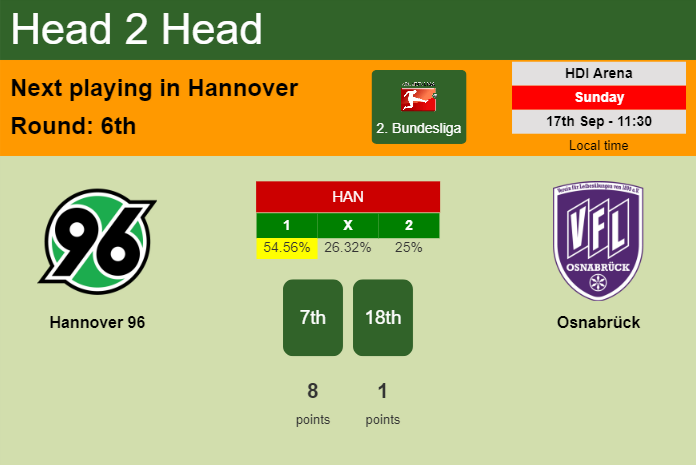 H2H, prediction of Hannover 96 vs Osnabrück with odds, preview, pick, kick-off time 17-09-2023 - 2. Bundesliga