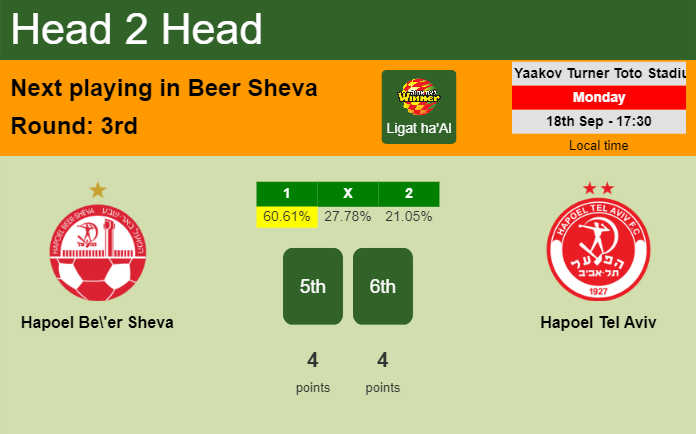 H2H, prediction of Hapoel Be'er Sheva vs Hapoel Tel Aviv with odds, preview, pick, kick-off time 18-09-2023 - Ligat ha'Al