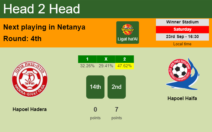 H2H, prediction of Hapoel Hadera vs Hapoel Haifa with odds, preview, pick, kick-off time 23-09-2023 - Ligat ha'Al