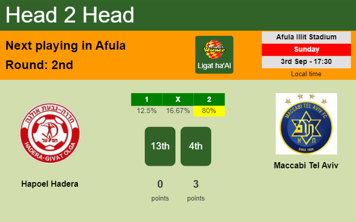 H2H, prediction of Hapoel Hadera vs Maccabi Tel Aviv with odds, preview, pick, kick-off time 03-09-2023 - Ligat ha'Al