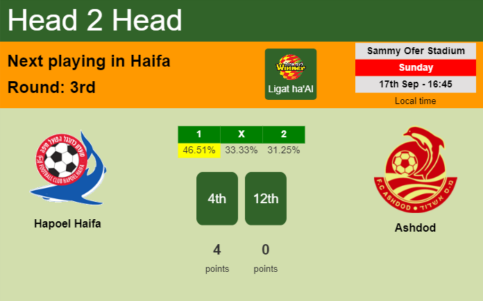H2H, prediction of Hapoel Haifa vs Ashdod with odds, preview, pick, kick-off time 17-09-2023 - Ligat ha'Al