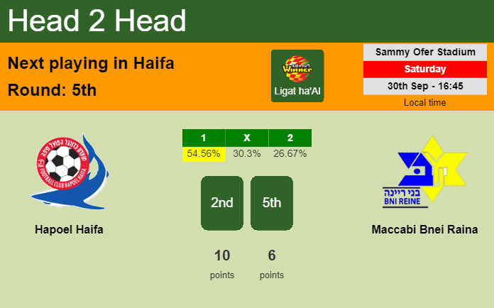 H2H, prediction of Hapoel Haifa vs Maccabi Bnei Raina with odds, preview, pick, kick-off time 30-09-2023 - Ligat ha'Al