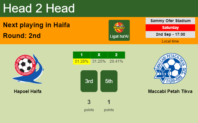 H2H, prediction of Hapoel Haifa vs Maccabi Petah Tikva with odds, preview, pick, kick-off time 02-09-2023 - Ligat ha'Al