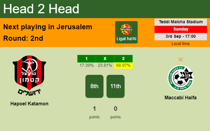 H2H, prediction of Hapoel Katamon vs Maccabi Haifa with odds, preview, pick, kick-off time 03-09-2023 - Ligat ha'Al