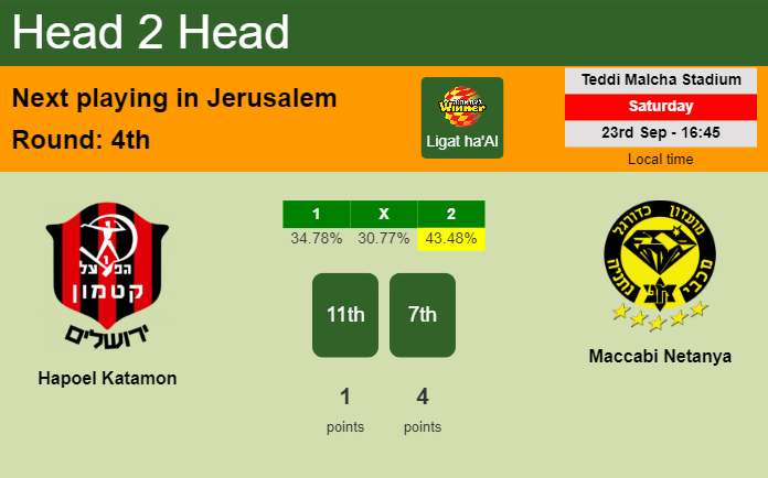 H2H, prediction of Hapoel Katamon vs Maccabi Netanya with odds, preview, pick, kick-off time 23-09-2023 - Ligat ha'Al