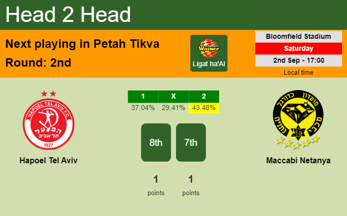 H2H, prediction of Hapoel Tel Aviv vs Maccabi Netanya with odds, preview, pick, kick-off time 02-09-2023 - Ligat ha'Al