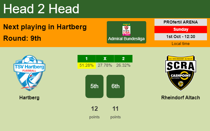 H2H, prediction of Hartberg vs Rheindorf Altach with odds, preview, pick, kick-off time 01-10-2023 - Admiral Bundesliga