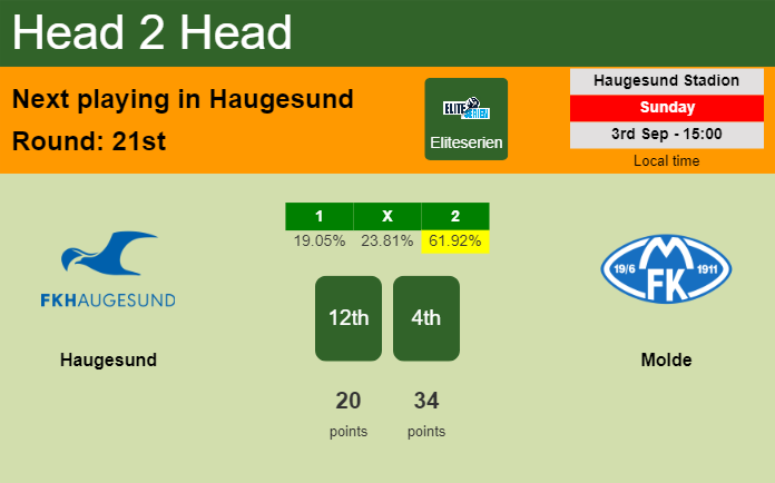 H2H, prediction of Haugesund vs Molde with odds, preview, pick, kick-off time 03-09-2023 - Eliteserien