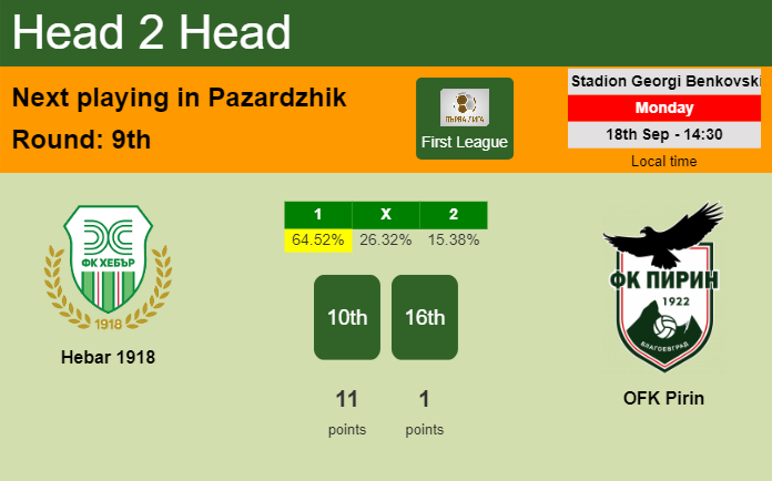 H2H, prediction of Hebar 1918 vs OFK Pirin with odds, preview, pick, kick-off time 18-09-2023 - First League