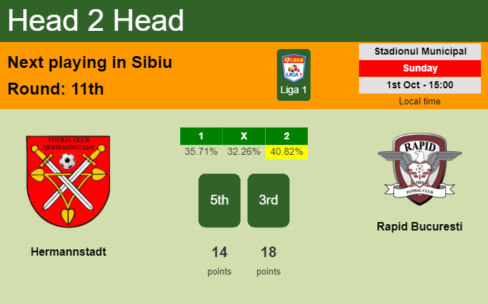 H2H, prediction of Hermannstadt vs Rapid Bucuresti with odds, preview, pick, kick-off time 01-10-2023 - Liga 1