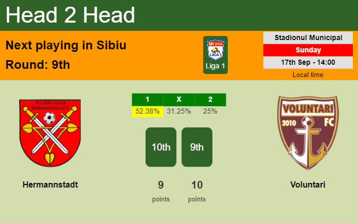 H2H, prediction of Hermannstadt vs Voluntari with odds, preview, pick, kick-off time 17-09-2023 - Liga 1