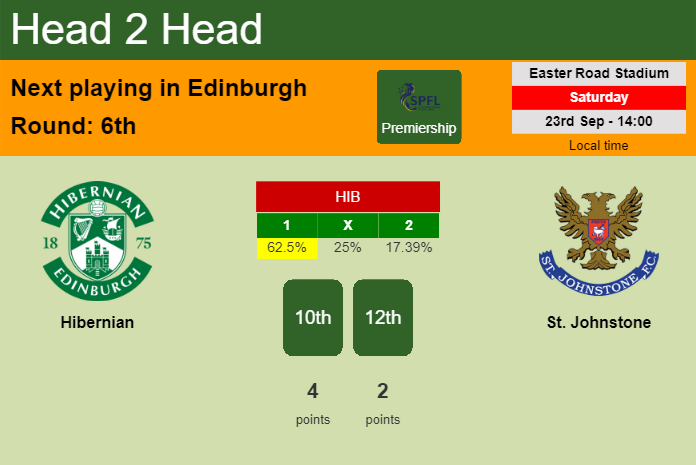 H2H, prediction of Hibernian vs St. Johnstone with odds, preview, pick, kick-off time 23-09-2023 - Premiership